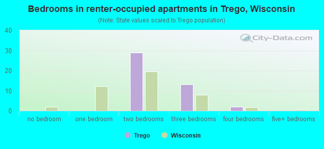 Bedrooms in renter-occupied apartments in Trego, Wisconsin