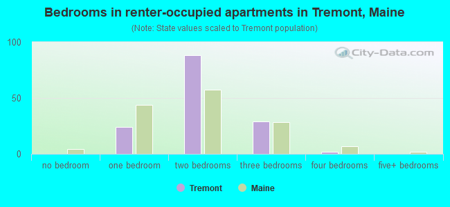 Bedrooms in renter-occupied apartments in Tremont, Maine