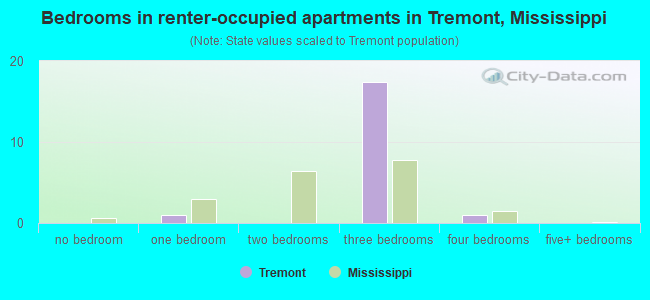 Bedrooms in renter-occupied apartments in Tremont, Mississippi