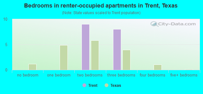 Bedrooms in renter-occupied apartments in Trent, Texas
