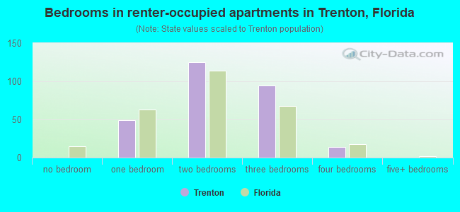 Bedrooms in renter-occupied apartments in Trenton, Florida