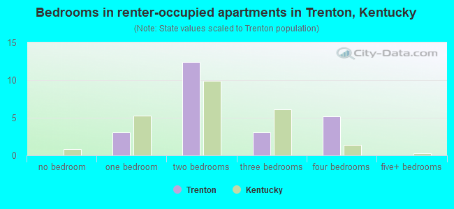 Bedrooms in renter-occupied apartments in Trenton, Kentucky