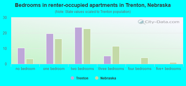 Bedrooms in renter-occupied apartments in Trenton, Nebraska