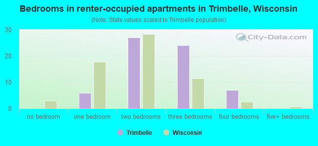Bedrooms in renter-occupied apartments in Trimbelle, Wisconsin