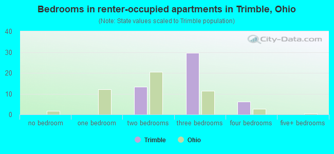 Bedrooms in renter-occupied apartments in Trimble, Ohio