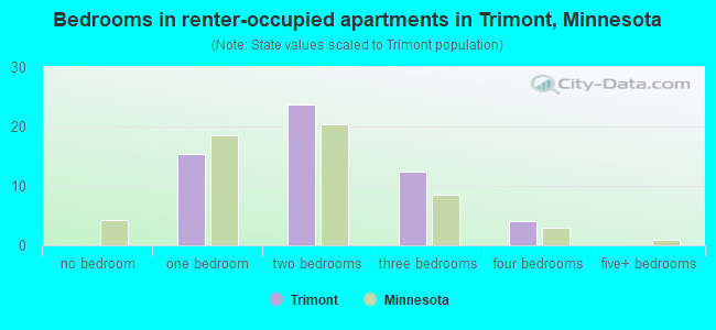 Bedrooms in renter-occupied apartments in Trimont, Minnesota