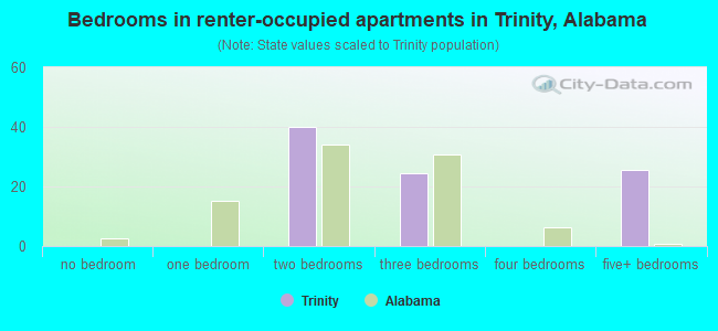 Bedrooms in renter-occupied apartments in Trinity, Alabama