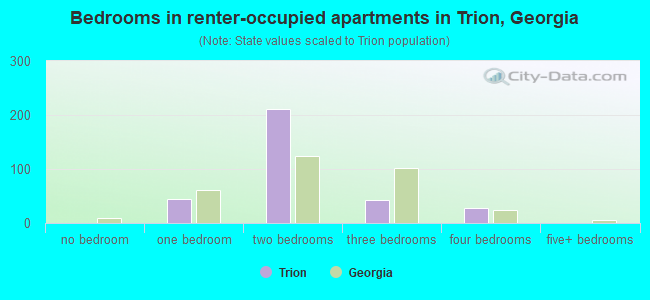 Bedrooms in renter-occupied apartments in Trion, Georgia