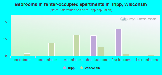 Bedrooms in renter-occupied apartments in Tripp, Wisconsin