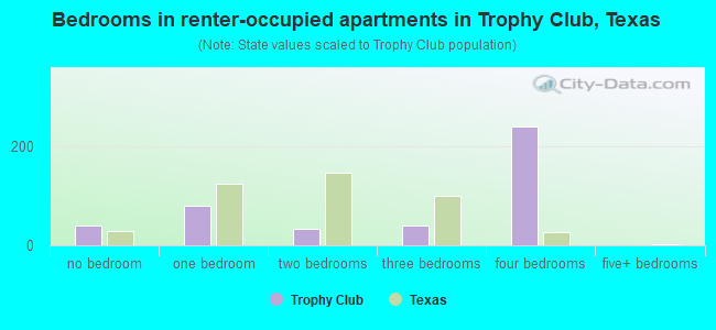 Bedrooms in renter-occupied apartments in Trophy Club, Texas