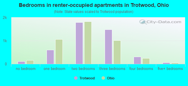 Bedrooms in renter-occupied apartments in Trotwood, Ohio