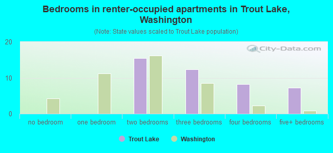 Bedrooms in renter-occupied apartments in Trout Lake, Washington