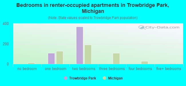 Bedrooms in renter-occupied apartments in Trowbridge Park, Michigan