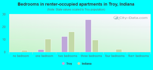 Bedrooms in renter-occupied apartments in Troy, Indiana