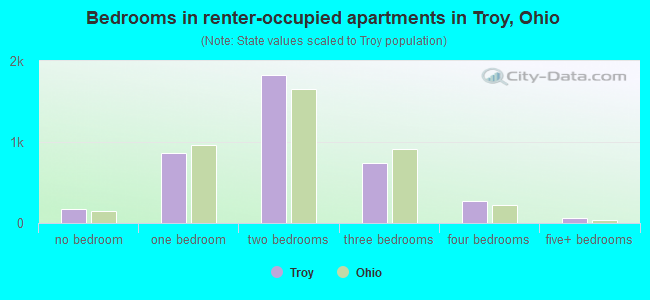 Bedrooms in renter-occupied apartments in Troy, Ohio