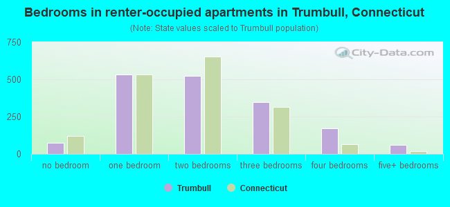 Bedrooms in renter-occupied apartments in Trumbull, Connecticut