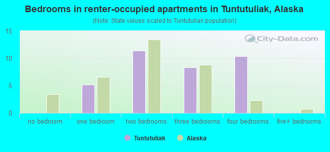 Bedrooms in renter-occupied apartments in Tuntutuliak, Alaska