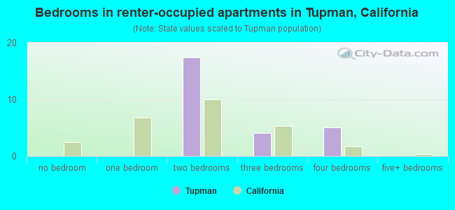 Bedrooms in renter-occupied apartments in Tupman, California