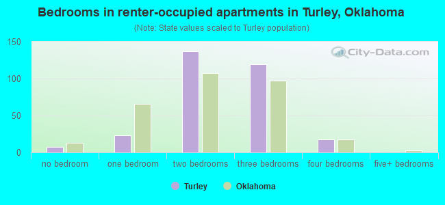 Bedrooms in renter-occupied apartments in Turley, Oklahoma