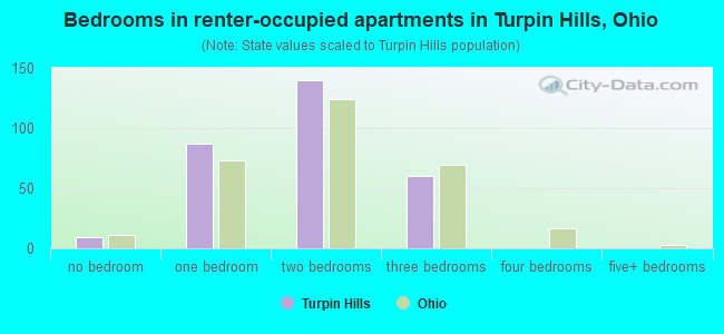 Bedrooms in renter-occupied apartments in Turpin Hills, Ohio