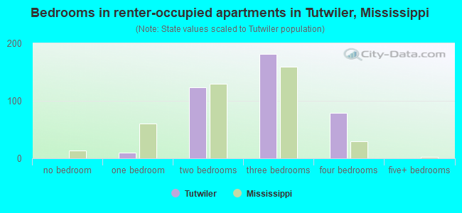 Bedrooms in renter-occupied apartments in Tutwiler, Mississippi