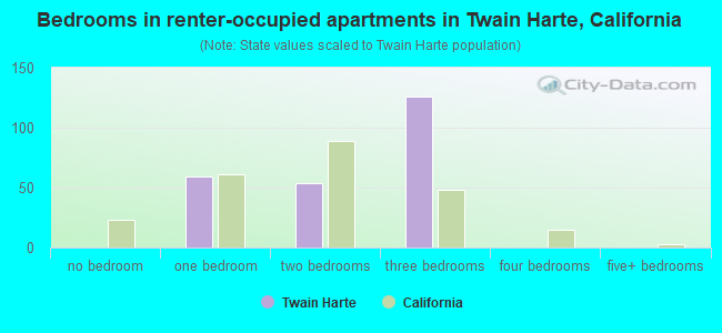 Bedrooms in renter-occupied apartments in Twain Harte, California