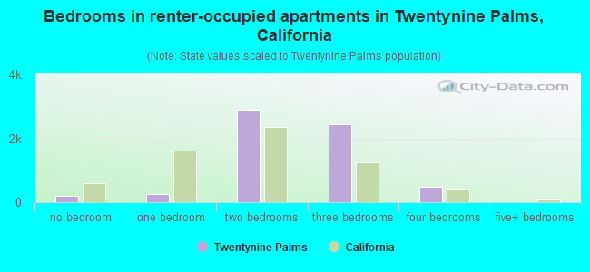 Bedrooms in renter-occupied apartments in Twentynine Palms, California