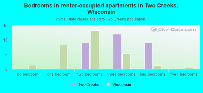 Bedrooms in renter-occupied apartments in Two Creeks, Wisconsin