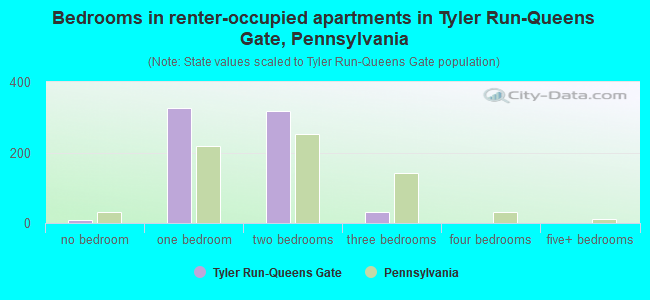 Bedrooms in renter-occupied apartments in Tyler Run-Queens Gate, Pennsylvania