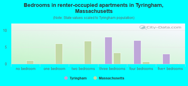 Bedrooms in renter-occupied apartments in Tyringham, Massachusetts