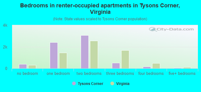 Bedrooms in renter-occupied apartments in Tysons Corner, Virginia