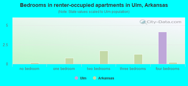 Bedrooms in renter-occupied apartments in Ulm, Arkansas