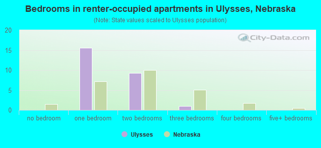 Bedrooms in renter-occupied apartments in Ulysses, Nebraska