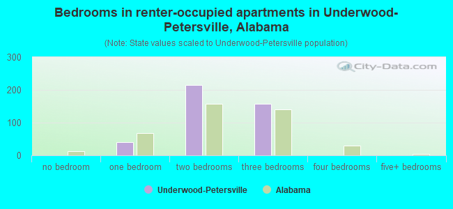 Bedrooms in renter-occupied apartments in Underwood-Petersville, Alabama