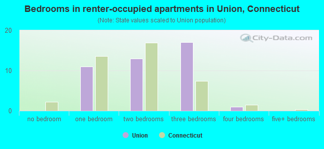 Bedrooms in renter-occupied apartments in Union, Connecticut