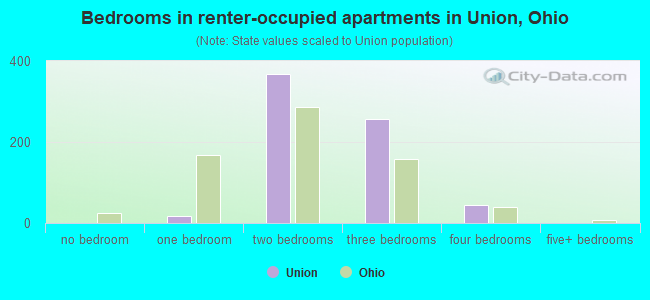 Bedrooms in renter-occupied apartments in Union, Ohio