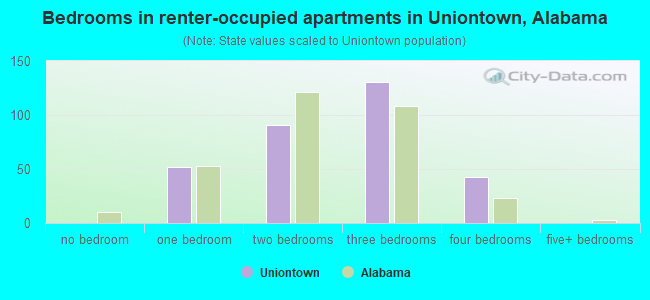 Bedrooms in renter-occupied apartments in Uniontown, Alabama