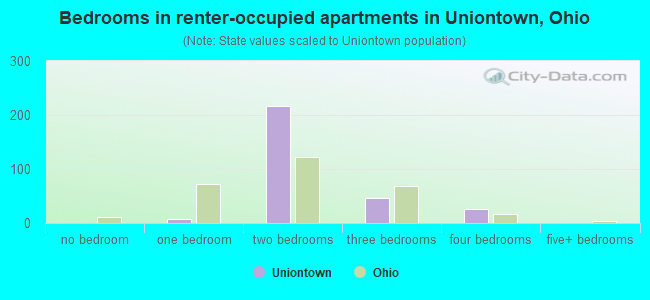 Bedrooms in renter-occupied apartments in Uniontown, Ohio