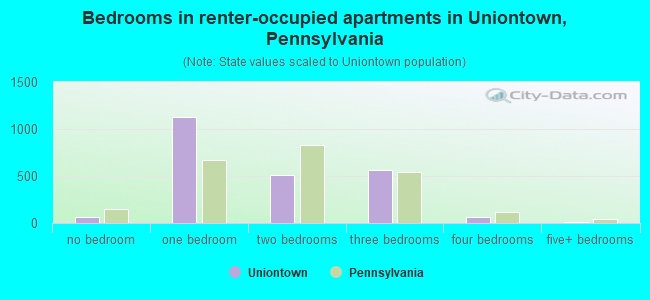 Bedrooms in renter-occupied apartments in Uniontown, Pennsylvania
