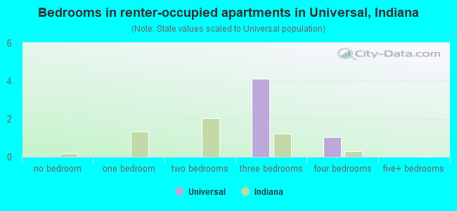 Bedrooms in renter-occupied apartments in Universal, Indiana