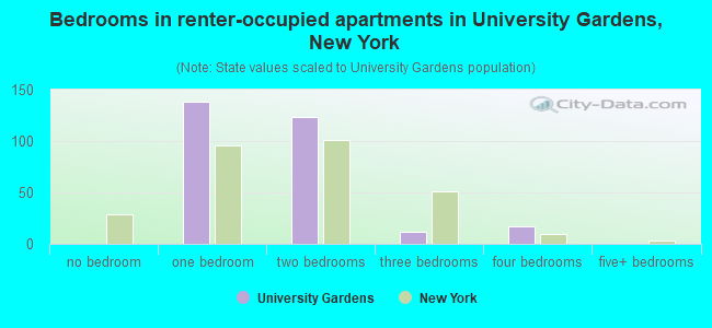 Bedrooms in renter-occupied apartments in University Gardens, New York