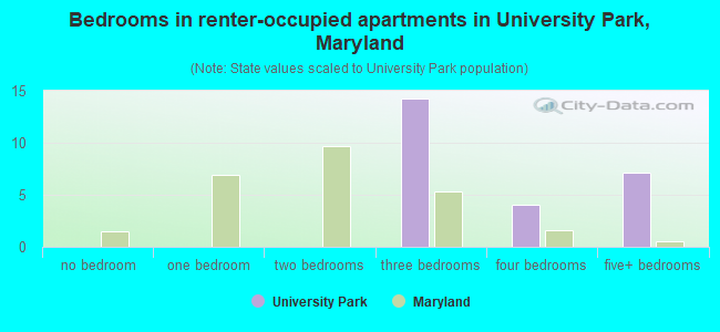 Bedrooms in renter-occupied apartments in University Park, Maryland