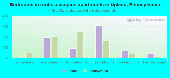 Bedrooms in renter-occupied apartments in Upland, Pennsylvania