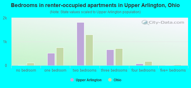 Bedrooms in renter-occupied apartments in Upper Arlington, Ohio