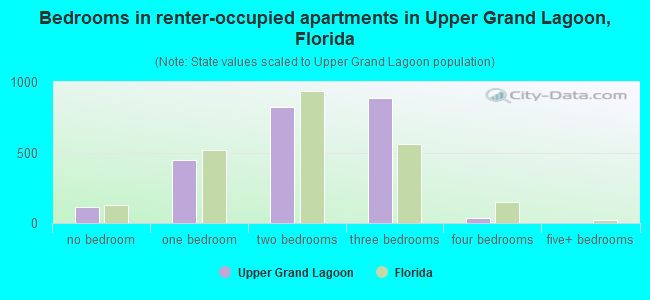 Bedrooms in renter-occupied apartments in Upper Grand Lagoon, Florida