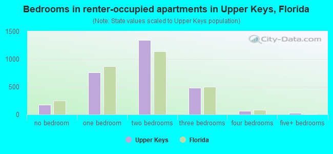 Bedrooms in renter-occupied apartments in Upper Keys, Florida