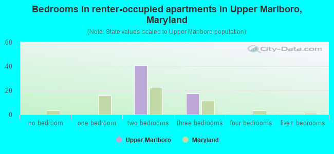 Bedrooms in renter-occupied apartments in Upper Marlboro, Maryland