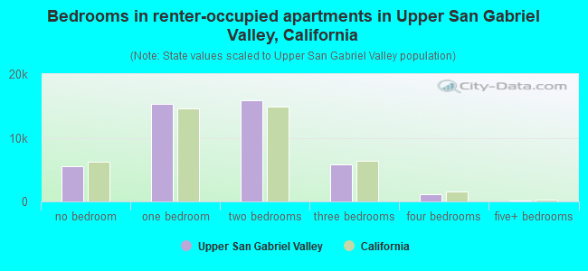 Bedrooms in renter-occupied apartments in Upper San Gabriel Valley, California