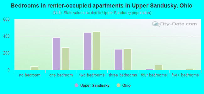 Bedrooms in renter-occupied apartments in Upper Sandusky, Ohio