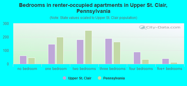 Bedrooms in renter-occupied apartments in Upper St. Clair, Pennsylvania